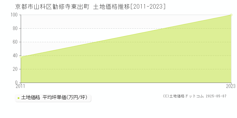 勧修寺東出町(京都市山科区)の土地価格推移グラフ(坪単価)[2011-2023年]