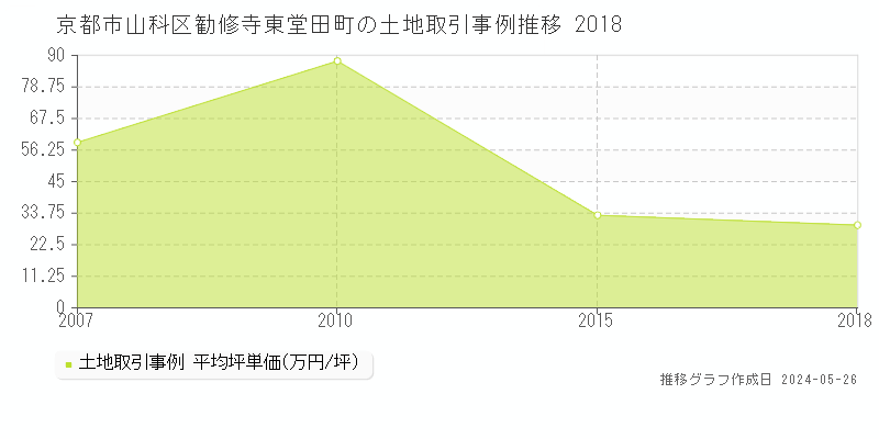 京都市山科区勧修寺東堂田町の土地価格推移グラフ 
