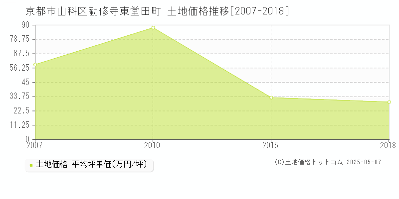 勧修寺東堂田町(京都市山科区)の土地価格推移グラフ(坪単価)[2007-2018年]