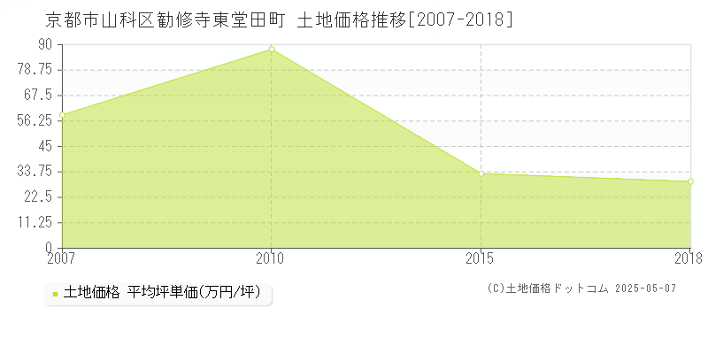 京都市山科区勧修寺東堂田町の土地価格推移グラフ 