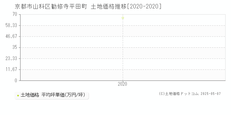 勧修寺平田町(京都市山科区)の土地価格推移グラフ(坪単価)[2020-2020年]