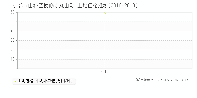 勧修寺丸山町(京都市山科区)の土地価格推移グラフ(坪単価)[2010-2010年]