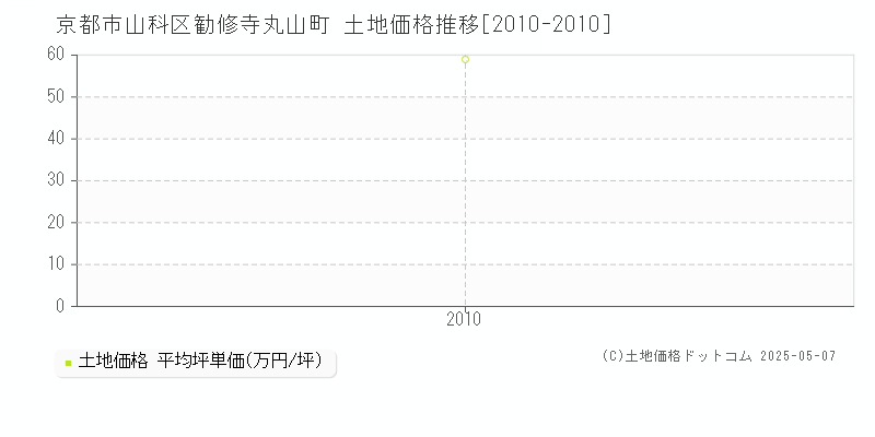 京都市山科区勧修寺丸山町の土地価格推移グラフ 