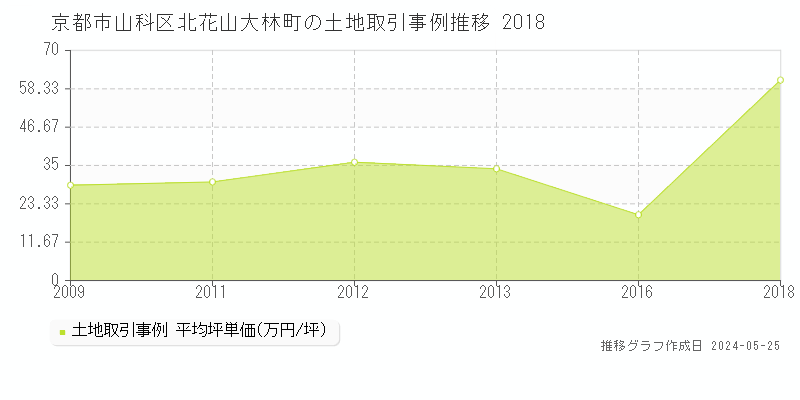 京都市山科区北花山大林町の土地価格推移グラフ 