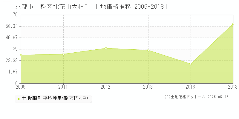 北花山大林町(京都市山科区)の土地価格推移グラフ(坪単価)[2009-2018年]