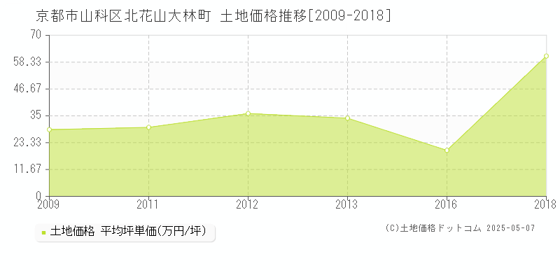 京都市山科区北花山大林町の土地価格推移グラフ 