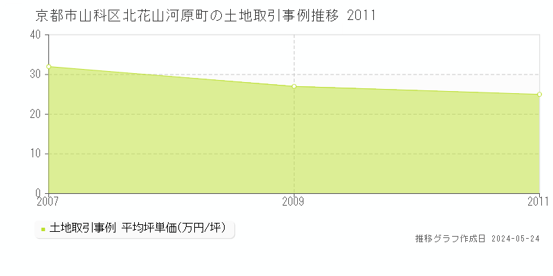 京都市山科区北花山河原町の土地取引価格推移グラフ 