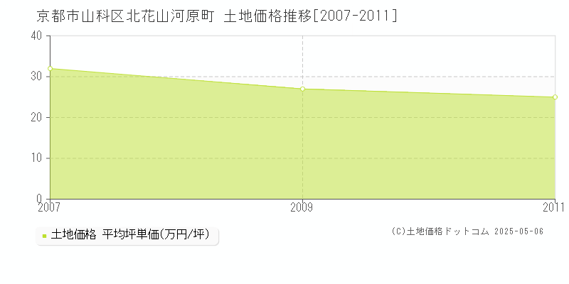 北花山河原町(京都市山科区)の土地価格推移グラフ(坪単価)[2007-2011年]