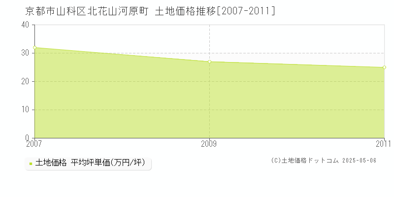 京都市山科区北花山河原町の土地取引価格推移グラフ 