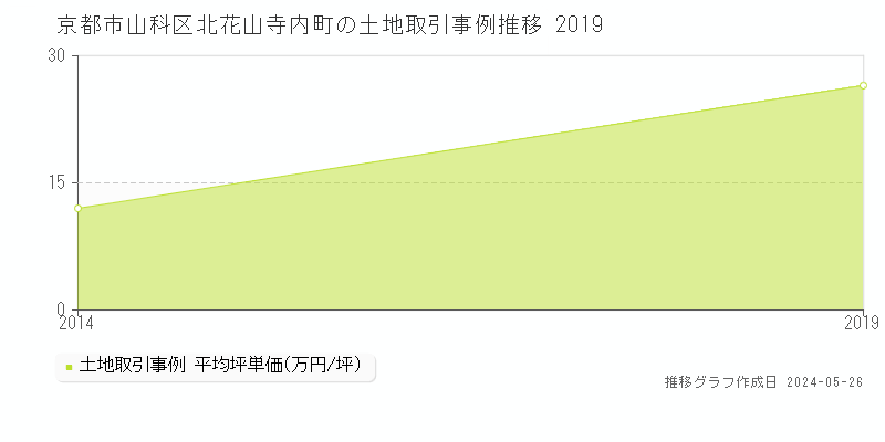 京都市山科区北花山寺内町の土地価格推移グラフ 