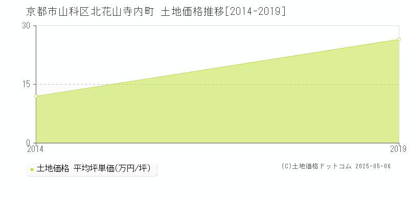 北花山寺内町(京都市山科区)の土地価格推移グラフ(坪単価)[2014-2019年]