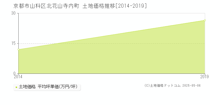 京都市山科区北花山寺内町の土地価格推移グラフ 