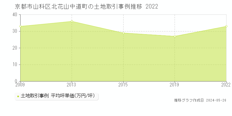 京都市山科区北花山中道町の土地価格推移グラフ 