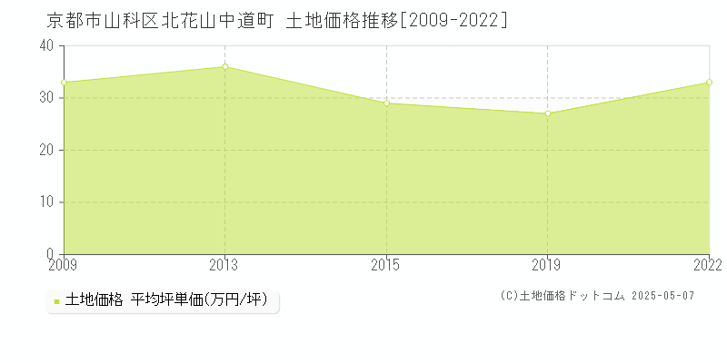 北花山中道町(京都市山科区)の土地価格推移グラフ(坪単価)[2009-2022年]