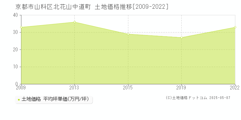 京都市山科区北花山中道町の土地価格推移グラフ 