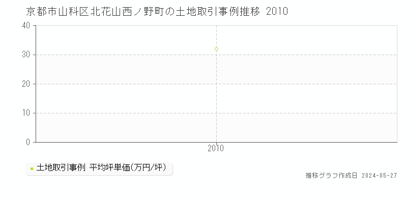 京都市山科区北花山西ノ野町の土地価格推移グラフ 