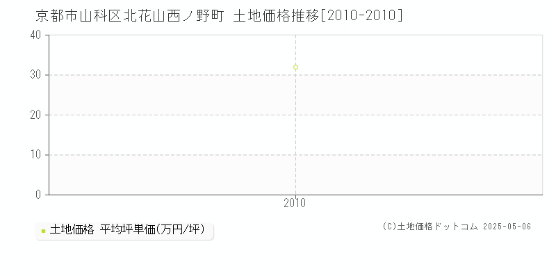 北花山西ノ野町(京都市山科区)の土地価格推移グラフ(坪単価)[2010-2010年]