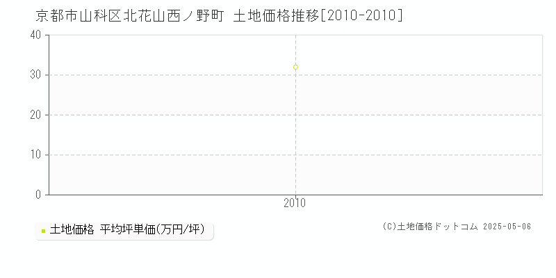 京都市山科区北花山西ノ野町の土地価格推移グラフ 