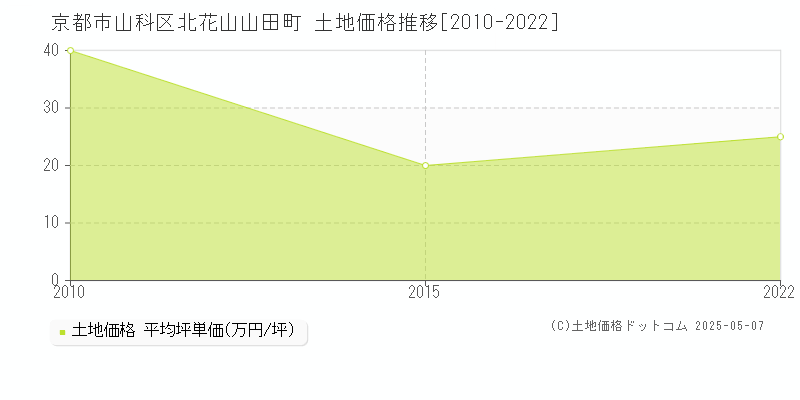 北花山山田町(京都市山科区)の土地価格推移グラフ(坪単価)[2010-2022年]