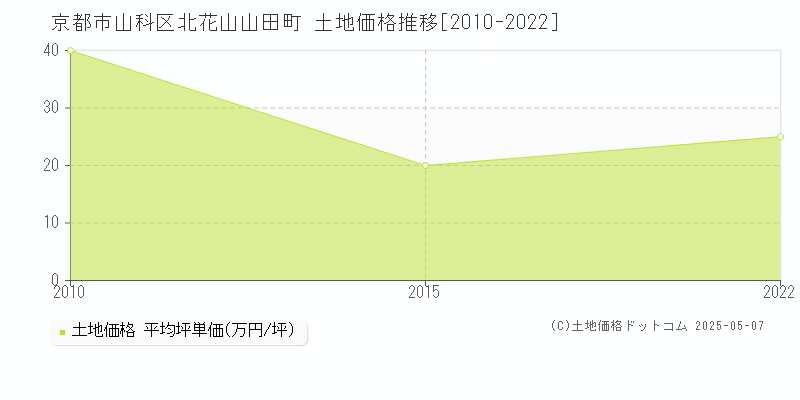 京都市山科区北花山山田町の土地価格推移グラフ 