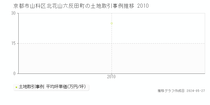 京都市山科区北花山六反田町の土地価格推移グラフ 