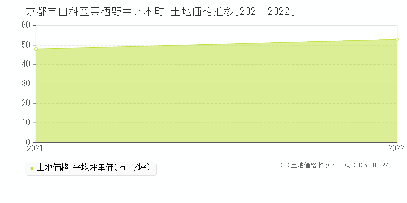 栗栖野華ノ木町(京都市山科区)の土地価格推移グラフ(坪単価)[2021-2022年]