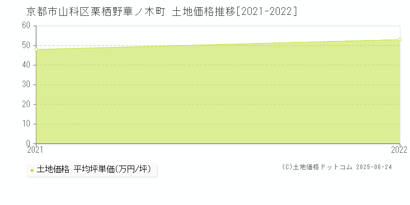 京都市山科区栗栖野華ノ木町の土地価格推移グラフ 