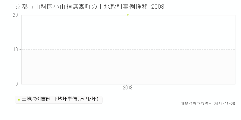 京都市山科区小山神無森町の土地価格推移グラフ 