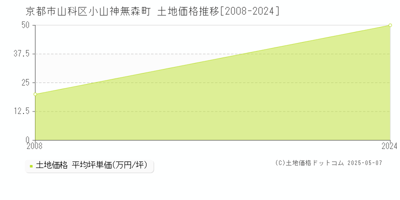 小山神無森町(京都市山科区)の土地価格推移グラフ(坪単価)[2008-2024年]