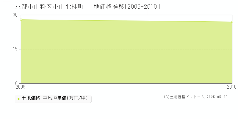 京都市山科区小山北林町の土地価格推移グラフ 