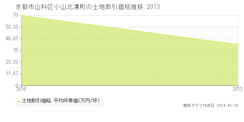 京都市山科区小山北溝町の土地価格推移グラフ 