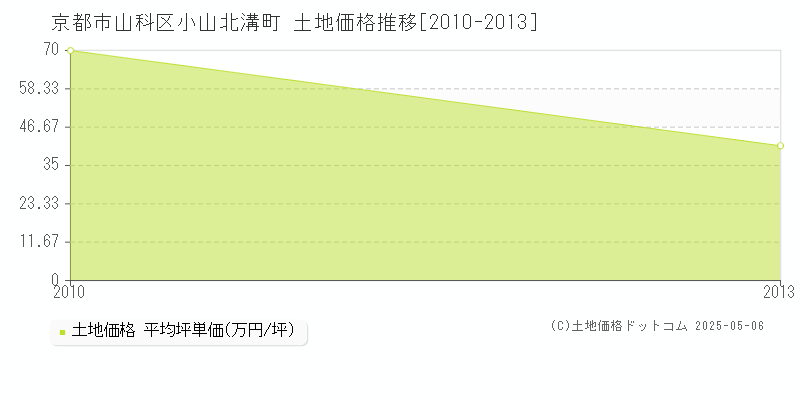小山北溝町(京都市山科区)の土地価格推移グラフ(坪単価)[2010-2013年]