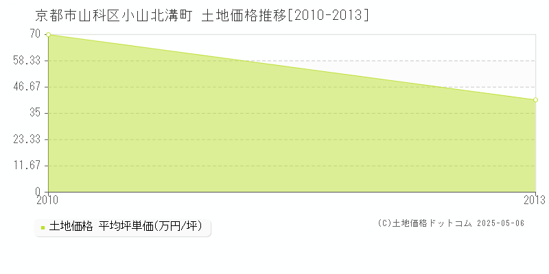 京都市山科区小山北溝町の土地価格推移グラフ 