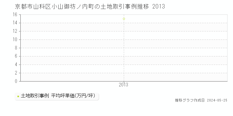 京都市山科区小山御坊ノ内町の土地価格推移グラフ 