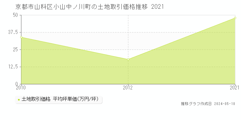 京都市山科区小山中ノ川町の土地価格推移グラフ 