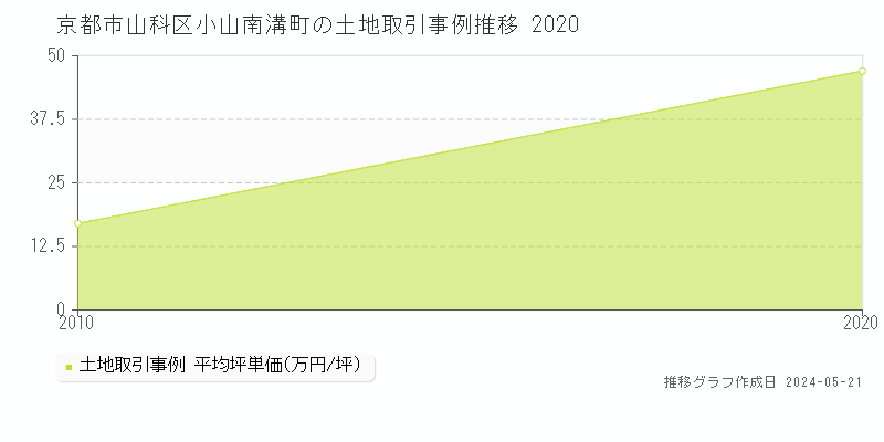 京都市山科区小山南溝町の土地価格推移グラフ 