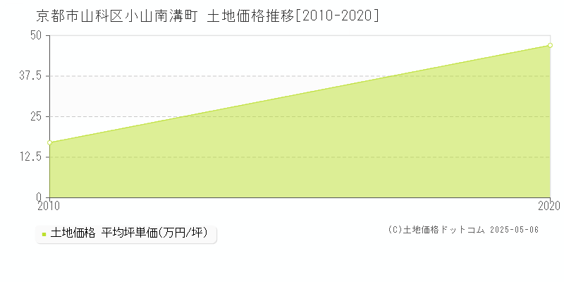 小山南溝町(京都市山科区)の土地価格推移グラフ(坪単価)[2010-2020年]