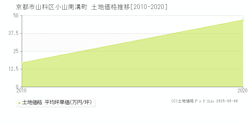 京都市山科区小山南溝町の土地価格推移グラフ 