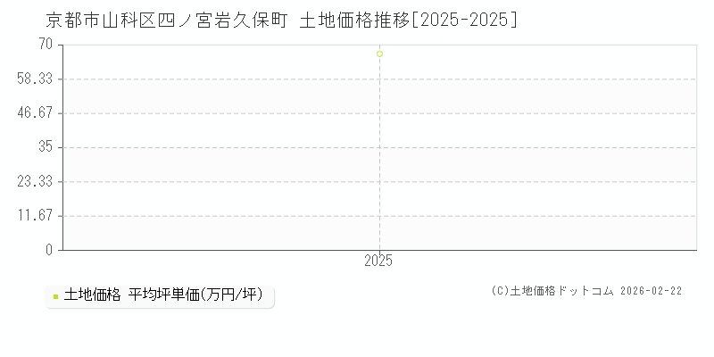 四ノ宮岩久保町(京都市山科区)の土地価格推移グラフ(坪単価)[2025-2025年]