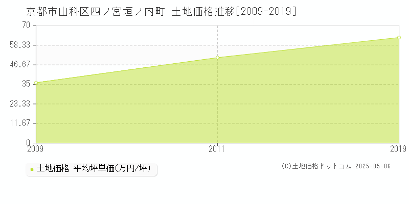 四ノ宮垣ノ内町(京都市山科区)の土地価格推移グラフ(坪単価)[2009-2019年]