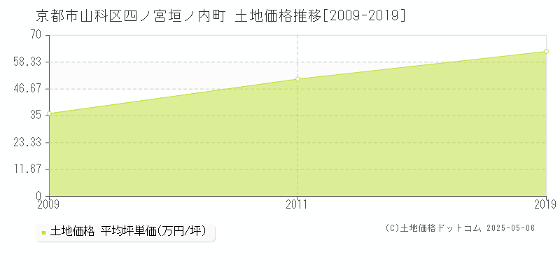 京都市山科区四ノ宮垣ノ内町の土地価格推移グラフ 