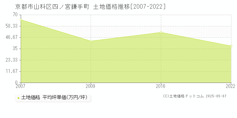 四ノ宮鎌手町(京都市山科区)の土地価格推移グラフ(坪単価)[2007-2022年]
