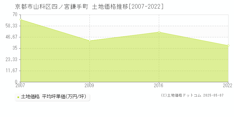 京都市山科区四ノ宮鎌手町の土地価格推移グラフ 