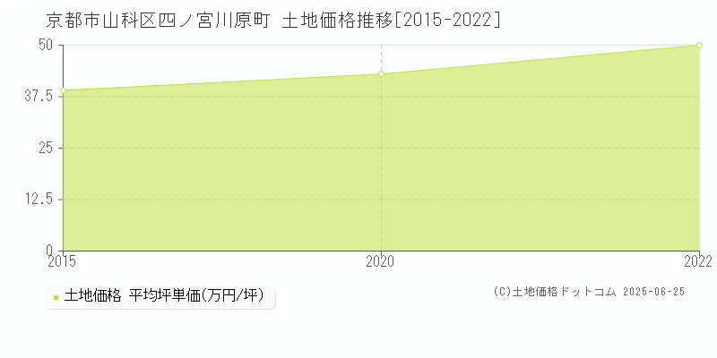 京都市山科区四ノ宮川原町の土地価格推移グラフ 