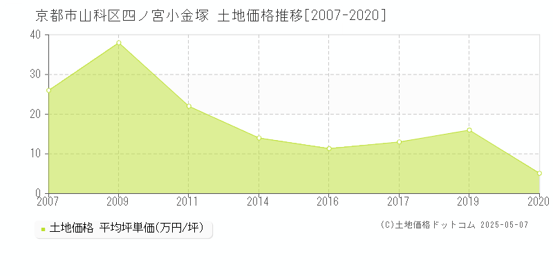 四ノ宮小金塚(京都市山科区)の土地価格推移グラフ(坪単価)[2007-2020年]