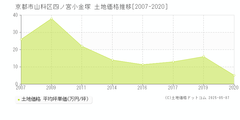 京都市山科区四ノ宮小金塚の土地価格推移グラフ 