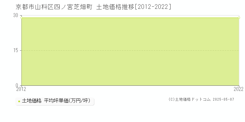 四ノ宮芝畑町(京都市山科区)の土地価格推移グラフ(坪単価)[2012-2022年]