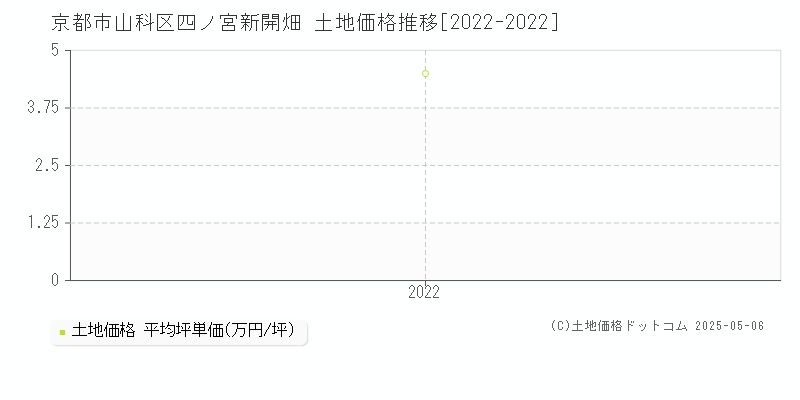 四ノ宮新開畑(京都市山科区)の土地価格推移グラフ(坪単価)[2022-2022年]