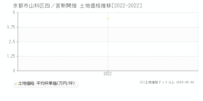 京都市山科区四ノ宮新開畑の土地価格推移グラフ 