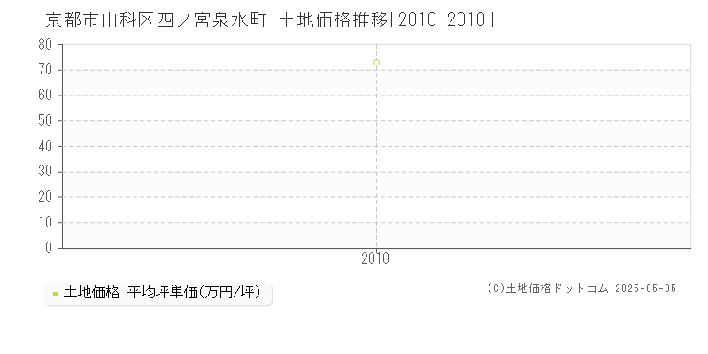 四ノ宮泉水町(京都市山科区)の土地価格推移グラフ(坪単価)[2010-2010年]